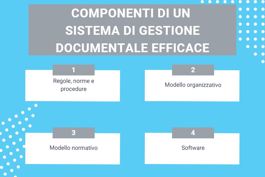 Componenti di SISTEMA DI GESTIONE DOCUMENTALE EFFICACE